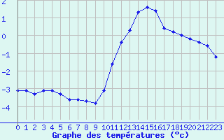Courbe de tempratures pour Douzy (08)