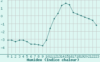 Courbe de l'humidex pour Douzy (08)