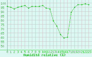 Courbe de l'humidit relative pour Mont-de-Marsan (40)