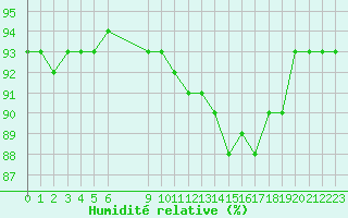 Courbe de l'humidit relative pour Vias (34)