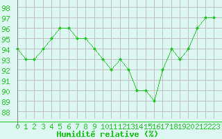 Courbe de l'humidit relative pour Pordic (22)