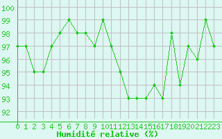 Courbe de l'humidit relative pour Lignerolles (03)