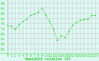 Courbe de l'humidit relative pour Cap de la Hve (76)