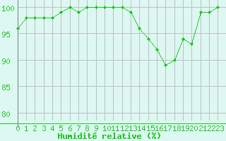 Courbe de l'humidit relative pour Angers-Marc (49)