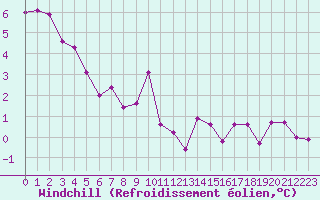 Courbe du refroidissement olien pour Pirou (50)