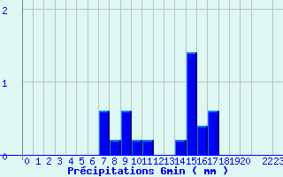 Diagramme des prcipitations pour Valognes (50)