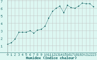 Courbe de l'humidex pour Anglars St-Flix(12)