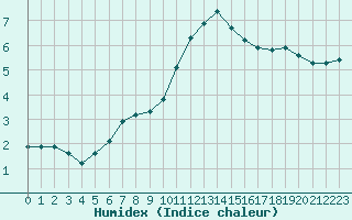 Courbe de l'humidex pour Woluwe-Saint-Pierre (Be)