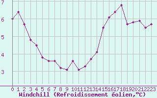 Courbe du refroidissement olien pour Courcouronnes (91)