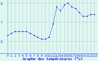 Courbe de tempratures pour Jarnages (23)