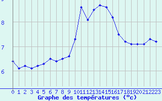 Courbe de tempratures pour Voinmont (54)