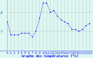 Courbe de tempratures pour Angers-Beaucouz (49)