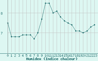 Courbe de l'humidex pour Angers-Beaucouz (49)