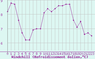Courbe du refroidissement olien pour Toussus-le-Noble (78)