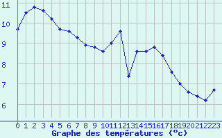 Courbe de tempratures pour Dieppe (76)