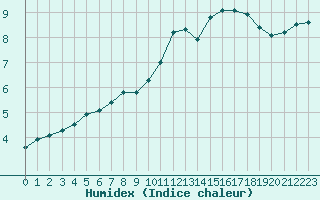 Courbe de l'humidex pour Angers-Beaucouz (49)