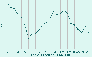 Courbe de l'humidex pour Strasbourg (67)