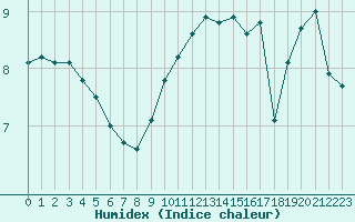 Courbe de l'humidex pour Boulogne (62)