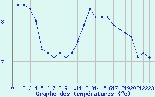 Courbe de tempratures pour Pordic (22)