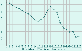 Courbe de l'humidex pour Renwez (08)