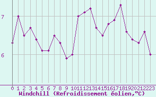 Courbe du refroidissement olien pour La Rochelle - Aerodrome (17)
