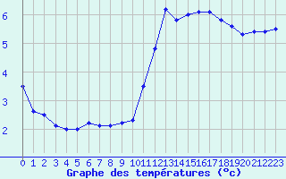 Courbe de tempratures pour Biscarrosse (40)