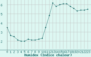 Courbe de l'humidex pour Biscarrosse (40)