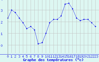 Courbe de tempratures pour Le Touquet (62)