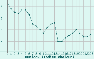 Courbe de l'humidex pour Nmes - Garons (30)