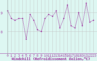Courbe du refroidissement olien pour Lannion (22)