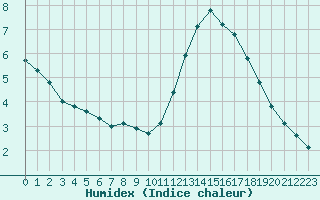 Courbe de l'humidex pour Gurande (44)