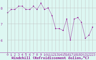 Courbe du refroidissement olien pour Mouilleron-le-Captif (85)