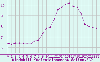 Courbe du refroidissement olien pour Hohrod (68)