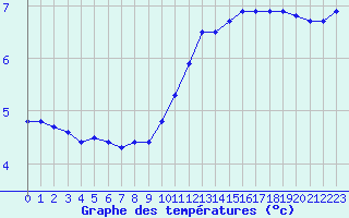 Courbe de tempratures pour Angoulme - Brie Champniers (16)