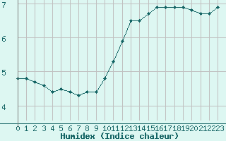 Courbe de l'humidex pour Angoulme - Brie Champniers (16)