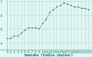 Courbe de l'humidex pour Nancy - Ochey (54)