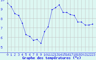 Courbe de tempratures pour Metz-Nancy-Lorraine (57)