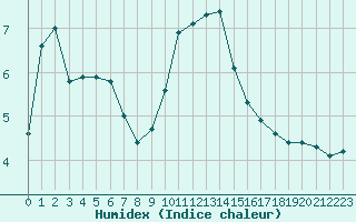 Courbe de l'humidex pour Clermont-l'Hrault (34)