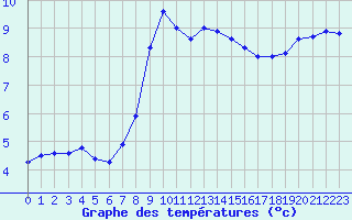 Courbe de tempratures pour Ile de Groix (56)