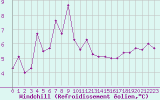 Courbe du refroidissement olien pour Cap Pertusato (2A)