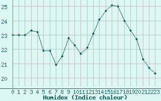 Courbe de l'humidex pour Dunkerque (59)