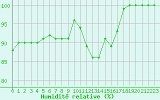 Courbe de l'humidit relative pour Mont-Aigoual (30)