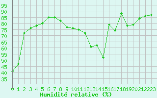 Courbe de l'humidit relative pour Toussus-le-Noble (78)
