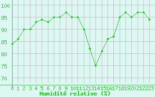 Courbe de l'humidit relative pour Le Mesnil-Esnard (76)