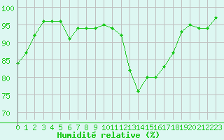 Courbe de l'humidit relative pour Anglars St-Flix(12)
