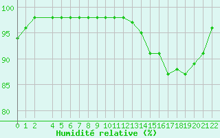 Courbe de l'humidit relative pour Blus (40)