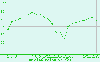 Courbe de l'humidit relative pour Saint-Haon (43)