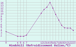 Courbe du refroidissement olien pour Saint-Maximin-la-Sainte-Baume (83)