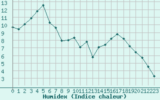 Courbe de l'humidex pour Aubenas - Lanas (07)