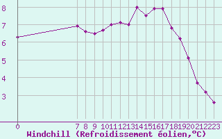 Courbe du refroidissement olien pour Valence d